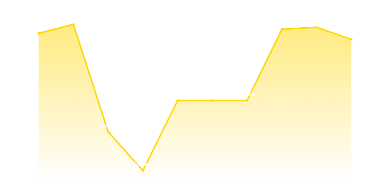 RON/XAU chart